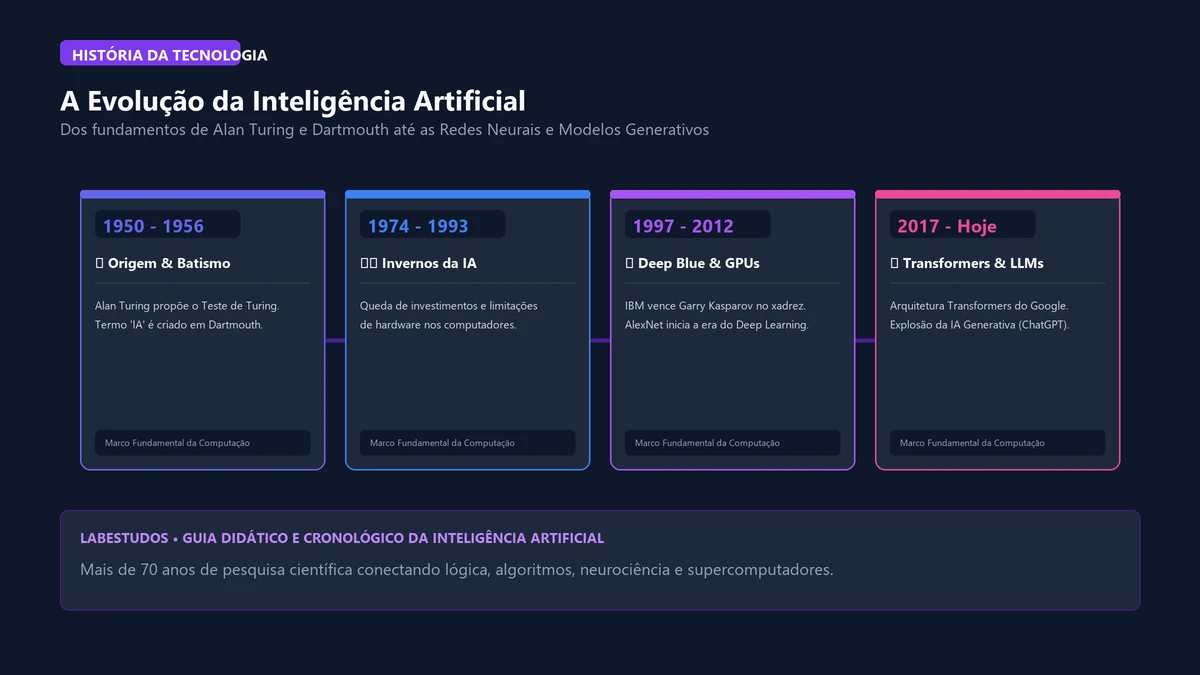 A História da Inteligência Artificial: Da Origem aos Modelos Generativos Modernos