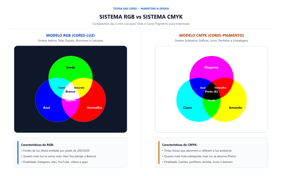 RGB e CMYK: Guia Comparativo sobre Padrões de Cores para Telas e Impressão