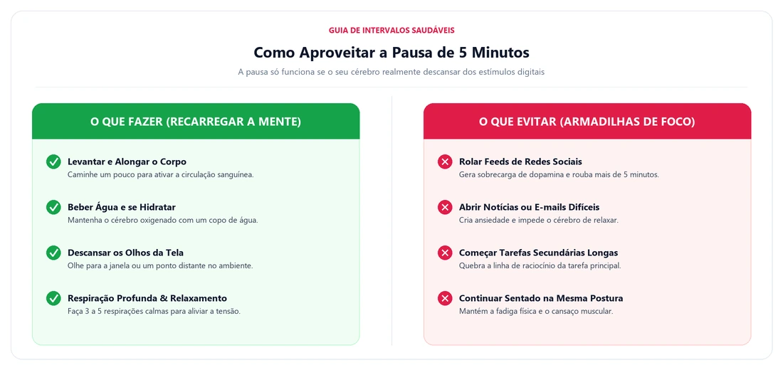 Comparativo visual entre boas práticas no intervalo do Pomodoro (alongar, beber água, respirar) e armadilhas a evitar (redes sociais, notícias estressantes)