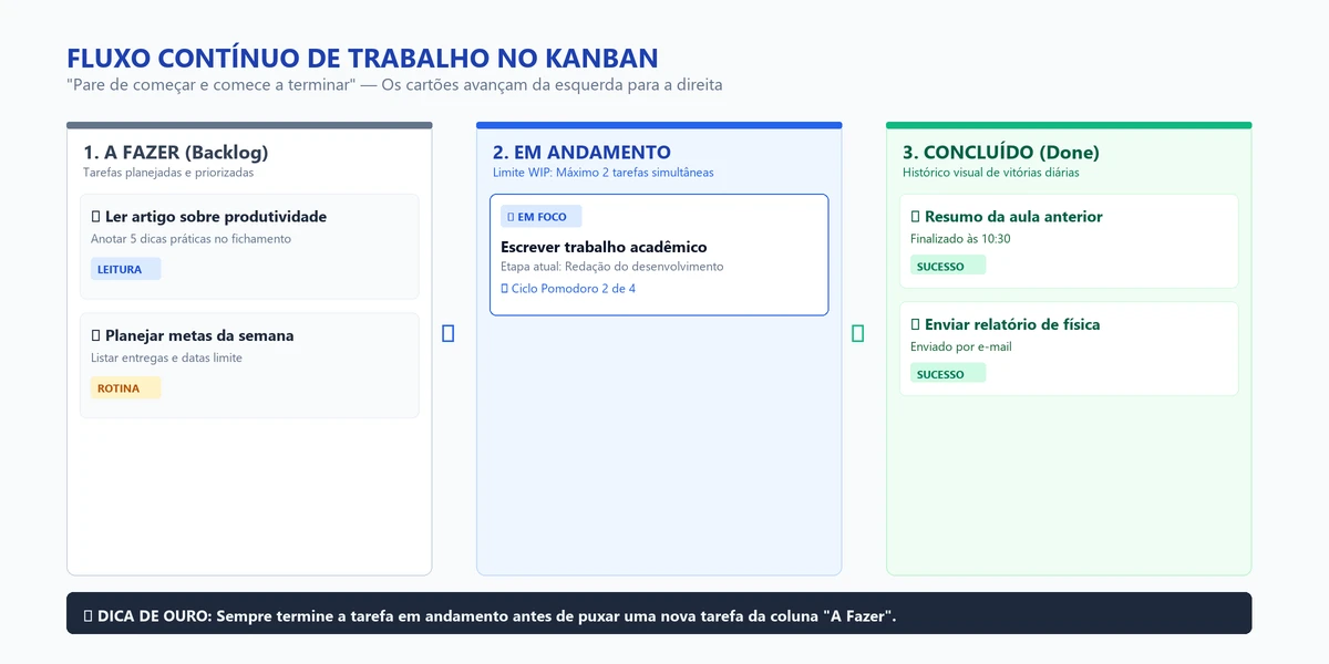Estrutura e fluxo de trabalho do Quadro Kanban em 3 colunas: A Fazer, Em Andamento e Concluído