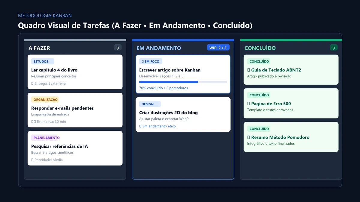 O que é o Método Kanban e Como Usá-lo para Organizar suas Tarefas e Projetos Diários